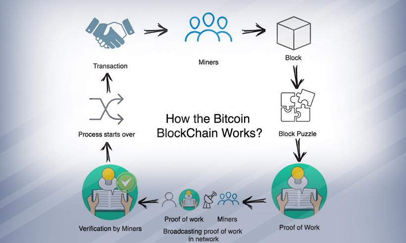 Understanding the Whole Mechanism Of Bitcoin!